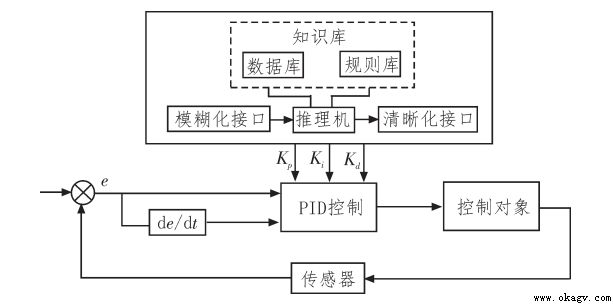 ģ PIDAGVD(zhun)ٿϵy(tng)O(sh)Ӌ(j)